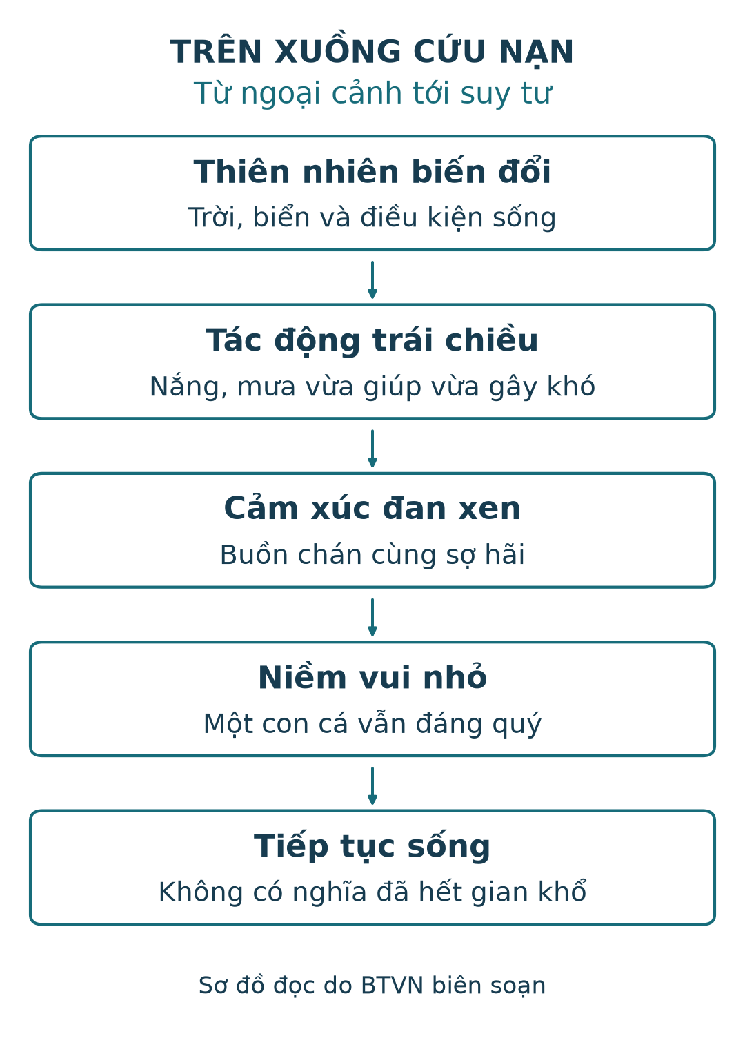 Ngoại cảnh thay đổi và có tác động trái chiều; cảm xúc buồn chán xen sợ hãi; một niềm vui nhỏ giúp Pi tiếp tục sống.