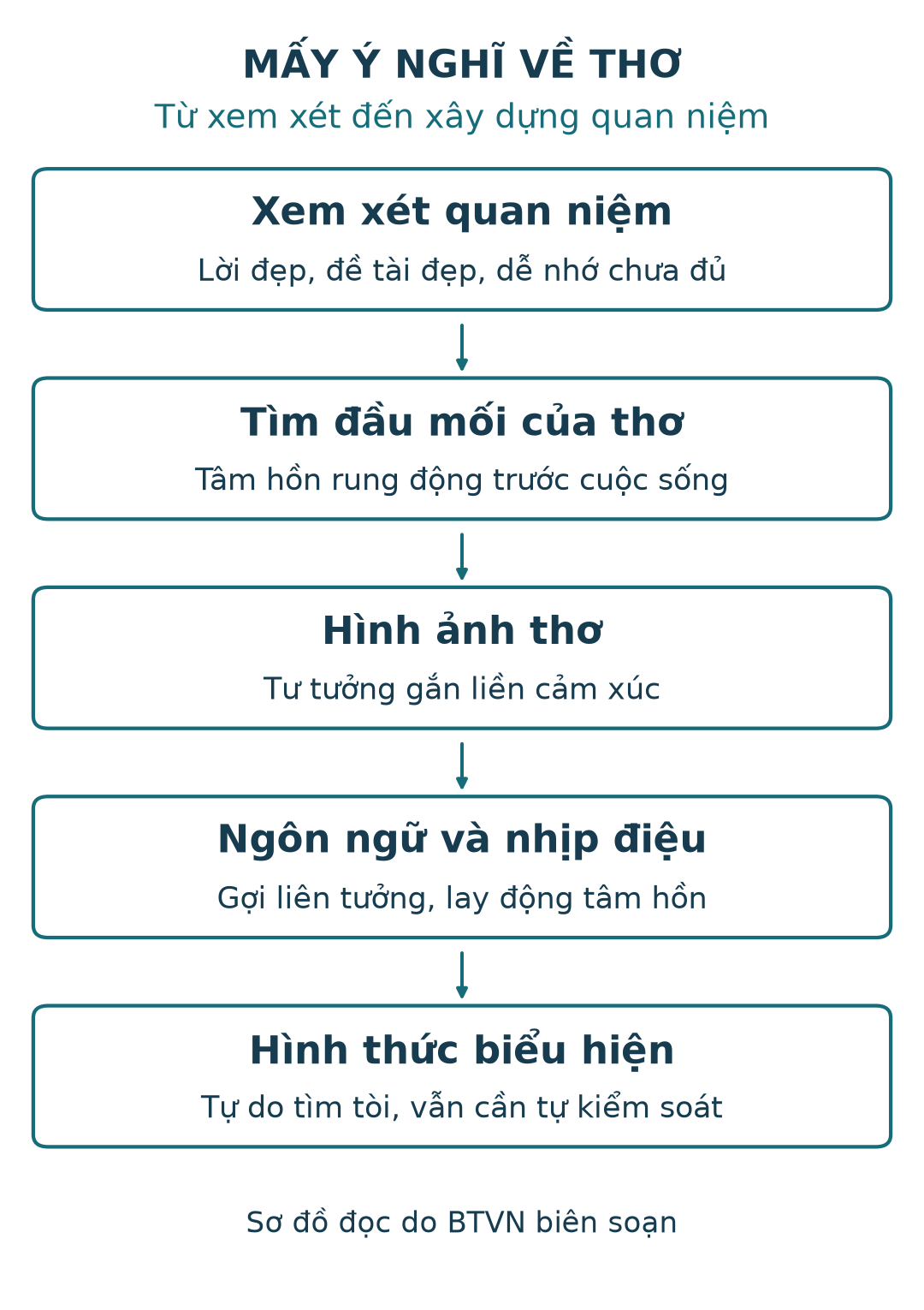 Mạch Mấy ý nghĩ về thơ: xem xét quan niệm, tìm đầu mối trong tâm hồn, giải thích hình ảnh và ngôn ngữ, bàn hình thức biểu hiện.
