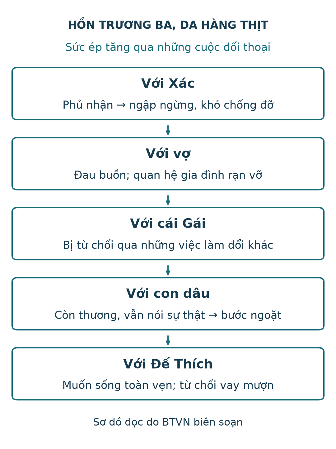 Mạch xung đột qua các cuộc đối thoại với Xác, vợ, cháu Gái, con dâu và Đế Thích, dẫn tới yêu cầu sống toàn vẹn.
