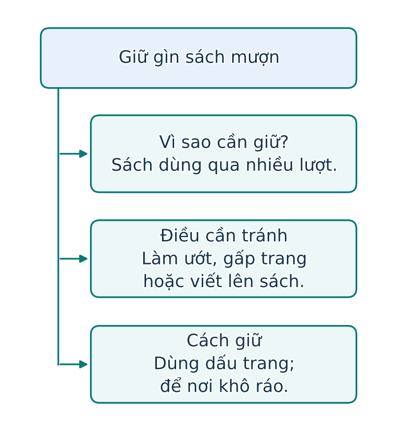 Sơ đồ giữ gìn sách mượn với ba nhánh: vì sao cần giữ, điều cần tránh và cách giữ.