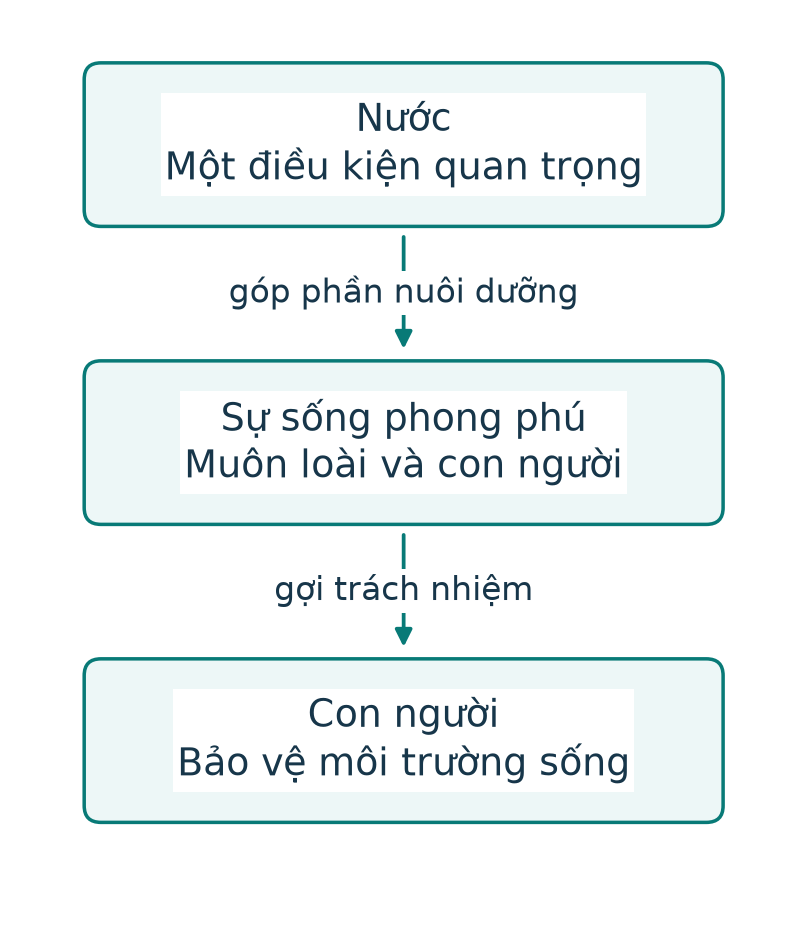 Nước góp phần tạo điều kiện cho sự sống; sự sống gồm muôn loài và con người; con người có trách nhiệm bảo vệ môi trường sống.
