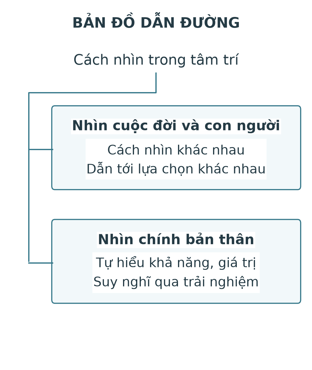 Hai khía cạnh của tấm bản đồ: nhìn cuộc đời và con người; nhìn chính bản thân.