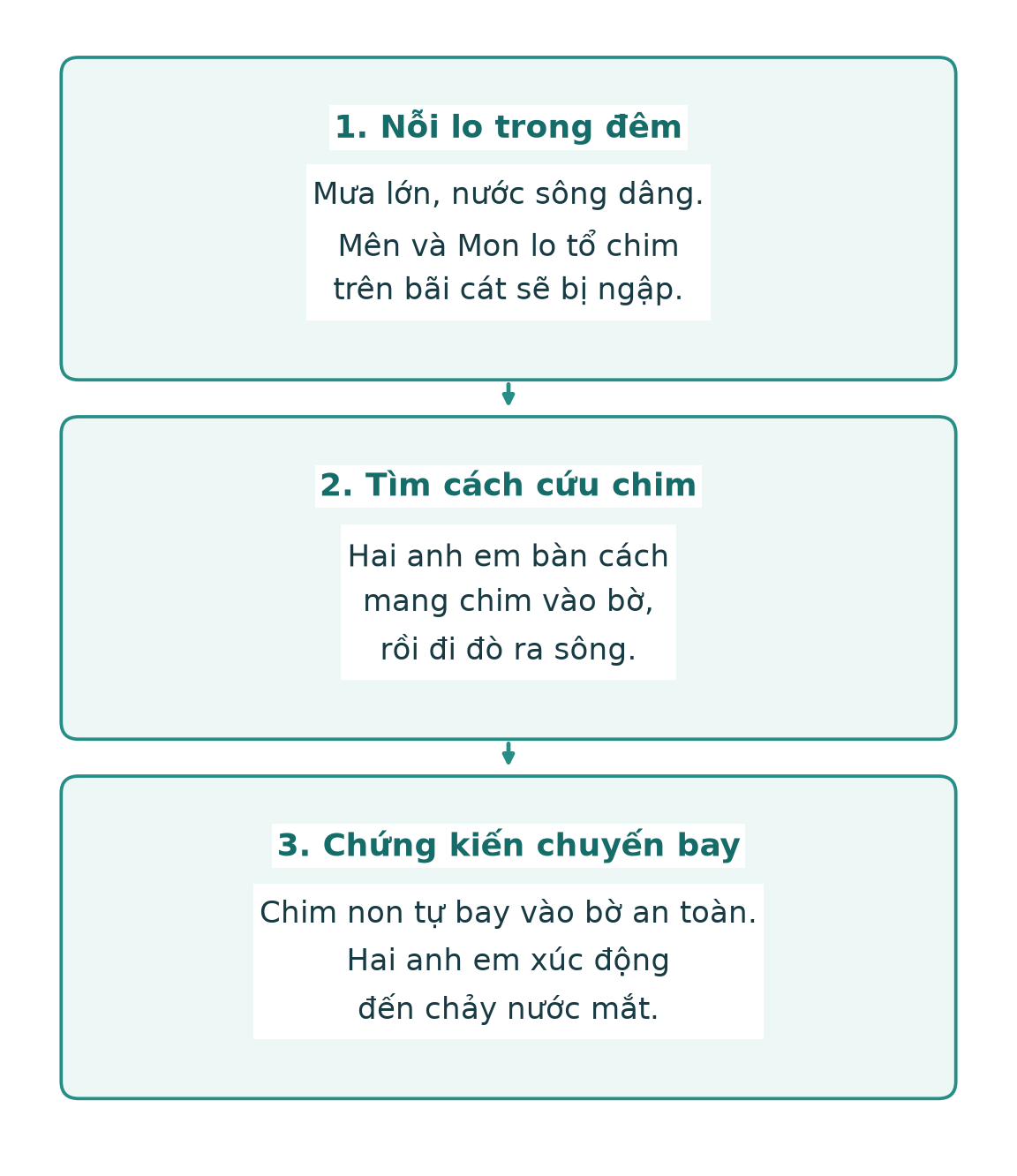 Ba phần truyện: mưa lớn khiến hai anh em lo cho chim; họ nghĩ cách cứu và đi ra sông; họ chứng kiến chim bay vào bờ an toàn và xúc động.