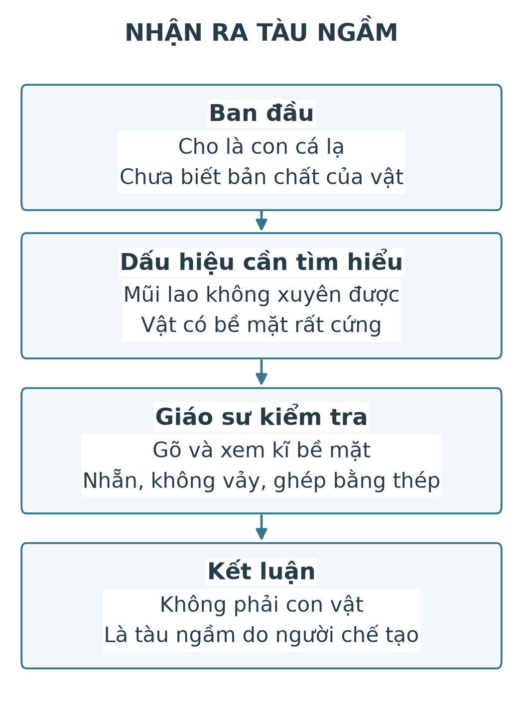 Ban đầu cho là cá lạ; mũi lao không xuyên được; giáo sư kiểm tra bề mặt và các tấm thép ghép; kết luận đó là tàu ngầm do con người chế tạo.