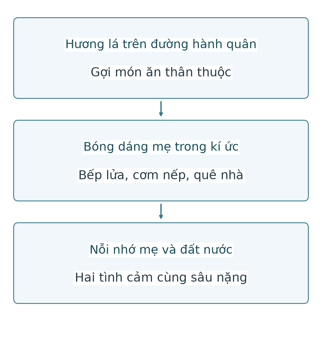 Mạch liên tưởng: hương lá trên đường hành quân gợi bóng dáng mẹ, bếp lửa và cơm nếp; từ đó gợi tình yêu quê hương, đất nước.