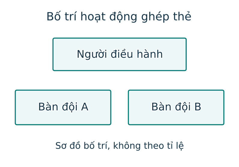 Sơ đồ: người điều hành phía trước, bàn đội A bên trái và bàn đội B bên phải; không theo tỉ lệ.