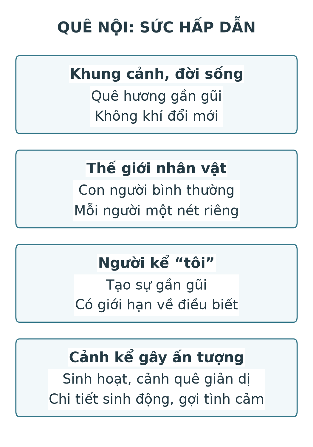 Bốn phương diện giải thích sức hấp dẫn: khung cảnh và đời sống; thế giới nhân vật; người kể tôi; những cảnh sinh hoạt và cảnh quê gây ấn tượng.