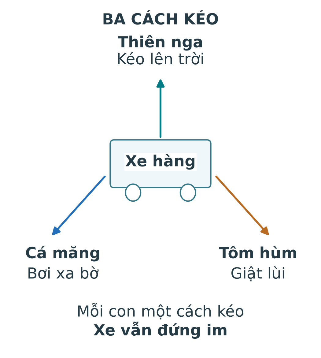 Xe hàng ở giữa; thiên nga kéo lên trời, cá măng bơi ra xa bờ, tôm hùm giật lùi. Xe vẫn đứng im.