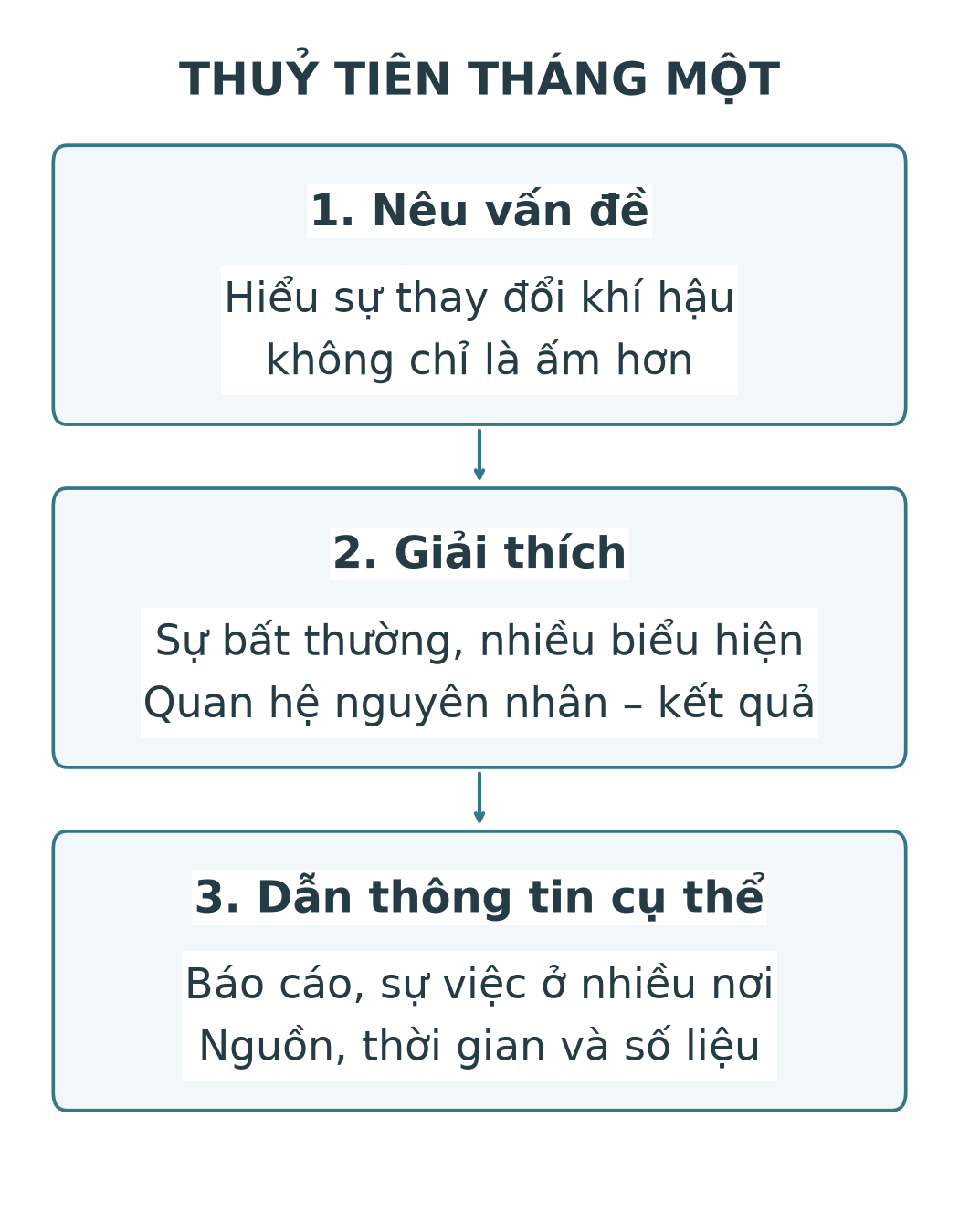 Mạch văn bản: nêu vấn đề về cách gọi nóng lên; giải thích sự bất thường của khí hậu; dẫn báo cáo và sự việc cụ thể.
