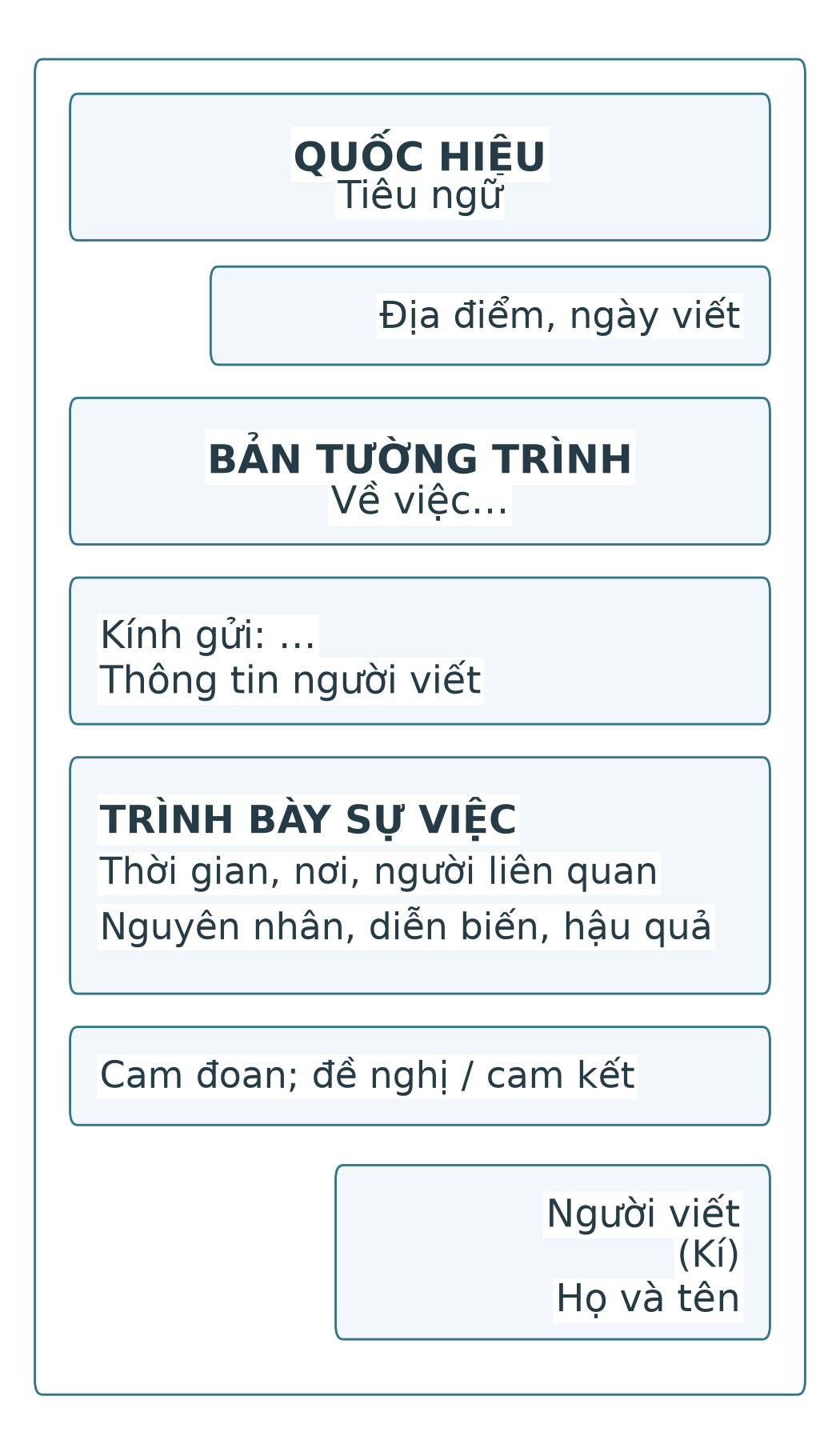 Bố trí bản tường trình: quốc hiệu, tiêu ngữ, tên bản ở giữa; ngày viết và phần kí bên phải; sự việc ở phần thân.