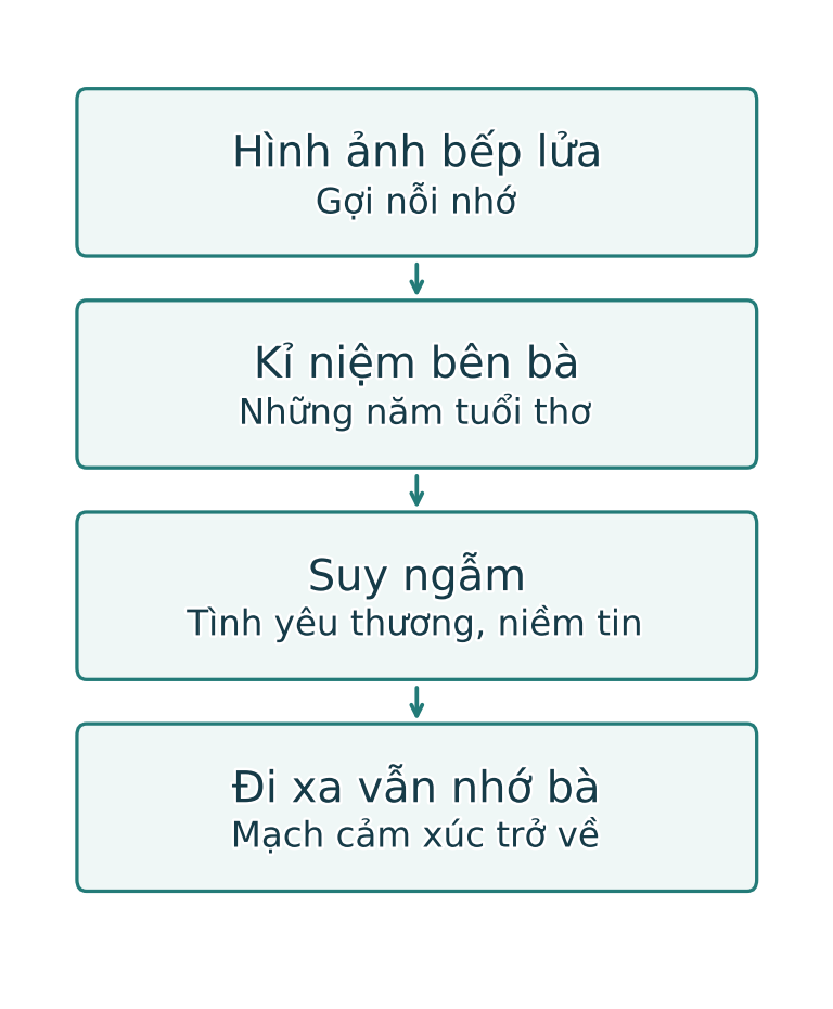 Bốn bước: hình ảnh bếp lửa gợi nỗi nhớ; kỉ niệm bên bà; suy ngẫm về tình yêu thương và niềm tin; đi xa vẫn nhớ bà.