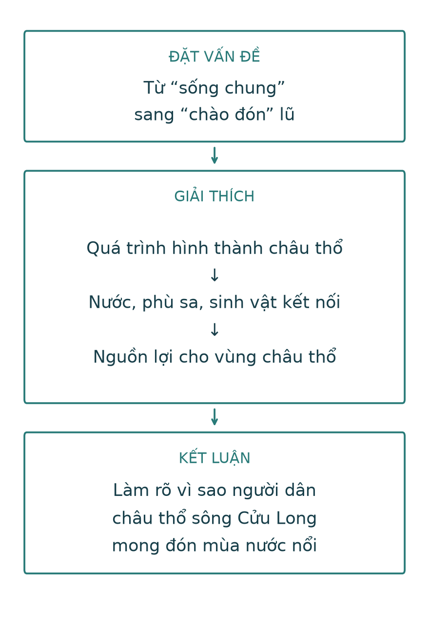 Ba phần của bài: đặt vấn đề chào đón lũ, giải thích châu thổ và nguồn lợi, kết luận về mong đợi mùa nước nổi.