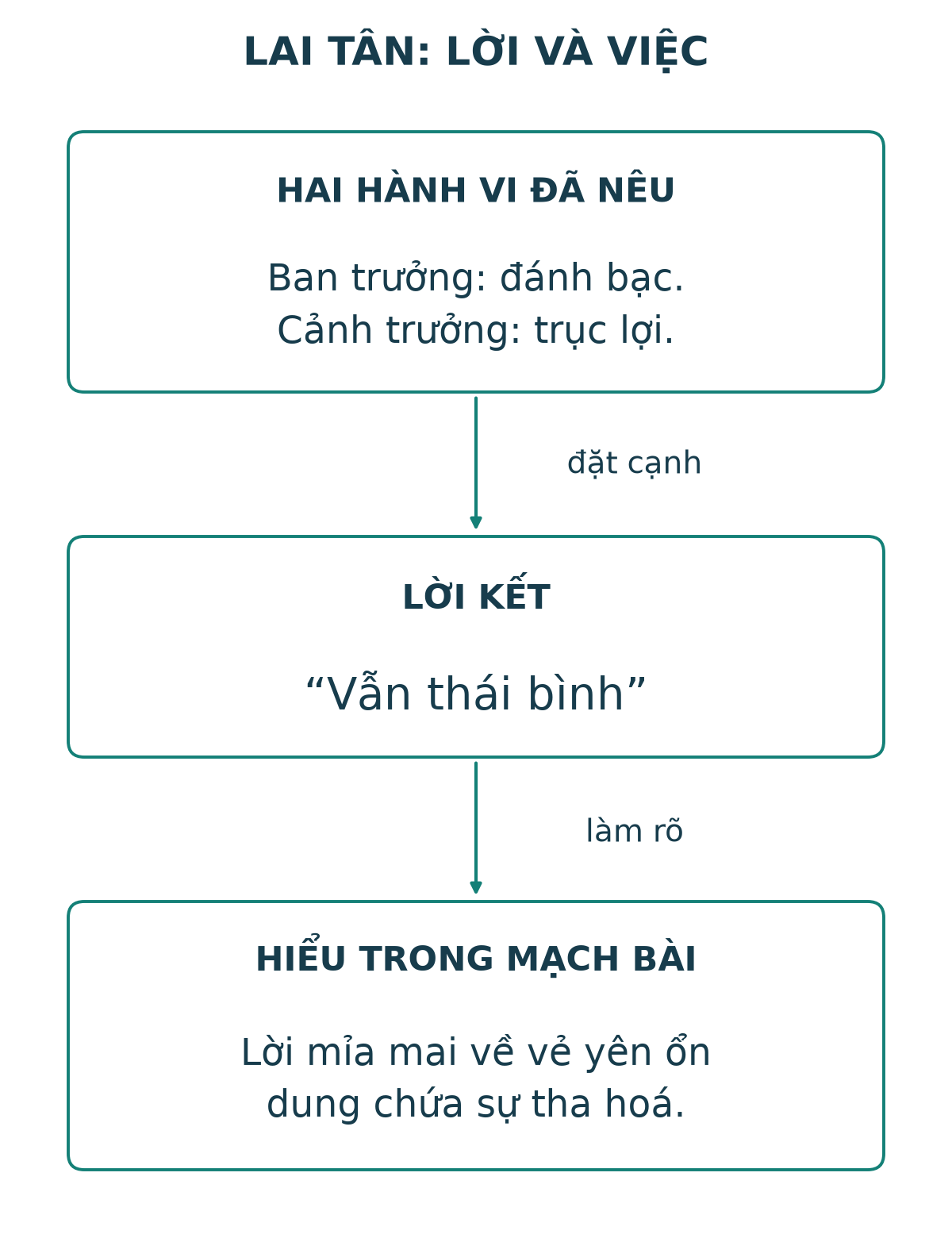 Ban trưởng đánh bạc, cảnh trưởng trục lợi trái chức trách; lời kết thái bình trong mạch ấy mang nghĩa mỉa mai.
