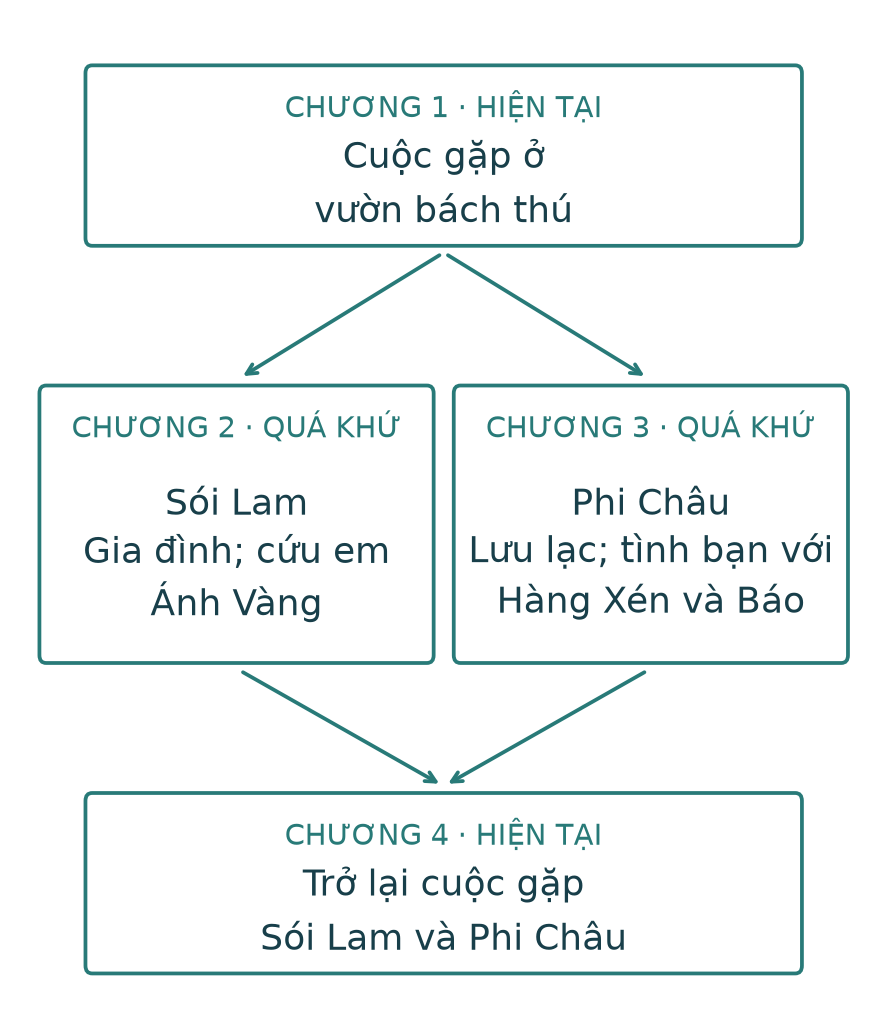 Chương 1: cuộc gặp ở vườn bách thú; hai nhánh hồi ức Chương 2 về Sói Lam và Chương 3 về Phi Châu; cùng trở lại cuộc gặp ở Chương 4.