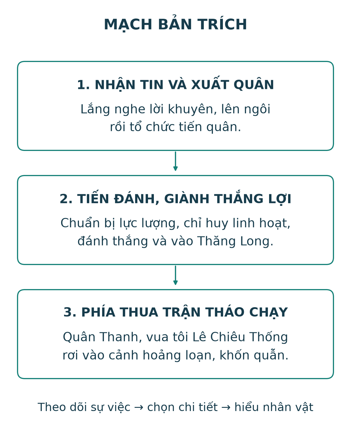 Ba chặng bản trích: nhận tin và xuất quân; tổ chức, tiến đánh và chiến thắng; phía thua trận tháo chạy. Hai chặng đầu làm rõ tài trí Quang Trung, chặng cuối tạo đối lập.