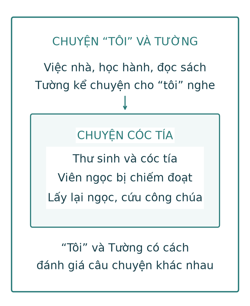 Chuyện tôi và Tường bao quanh chuyện Cóc tía được Tường kể lại; hai anh em đánh giá câu chuyện khác nhau.