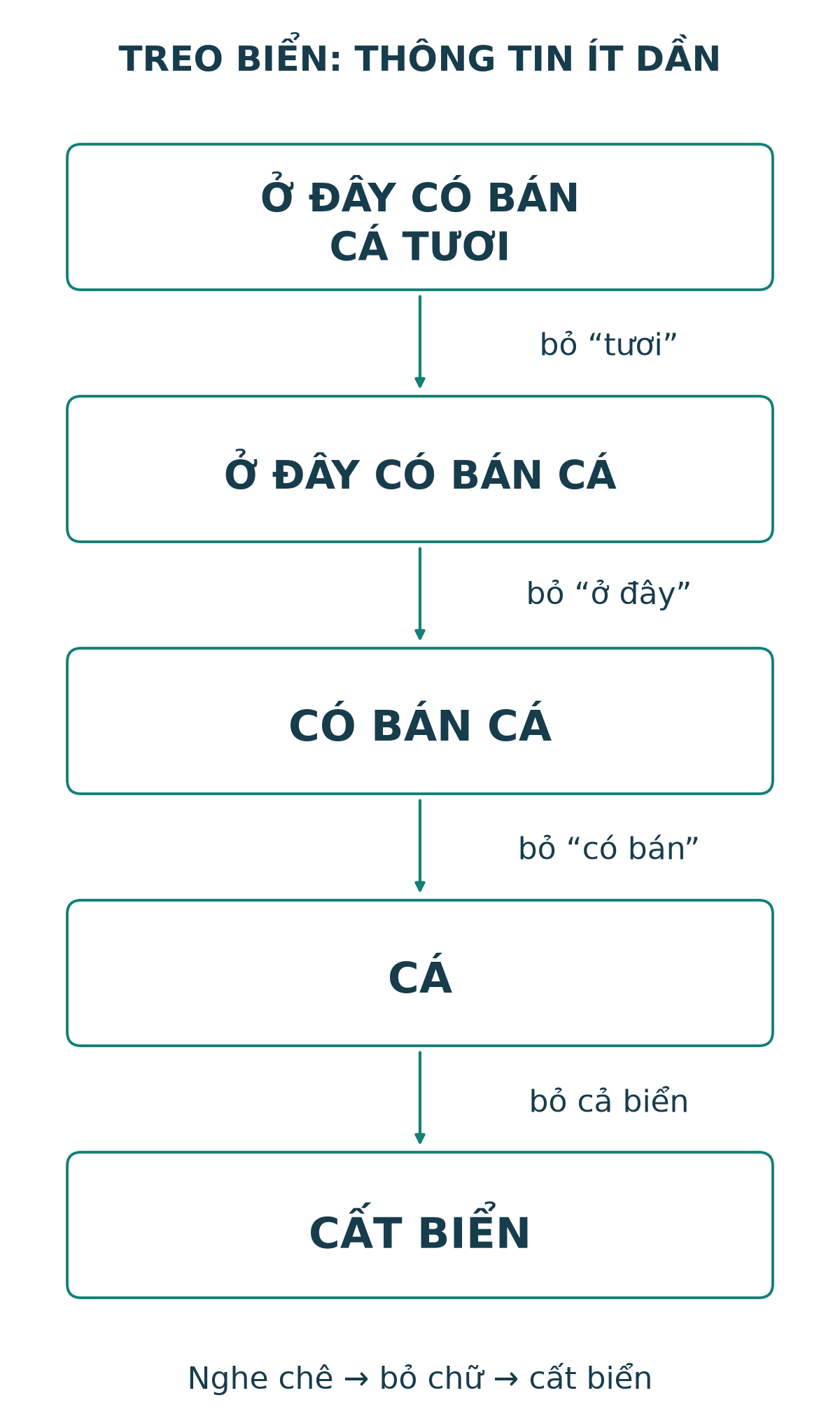Năm trạng thái: Ở đây có bán cá tươi; Ở đây có bán cá; Có bán cá; Cá; Cất biển.