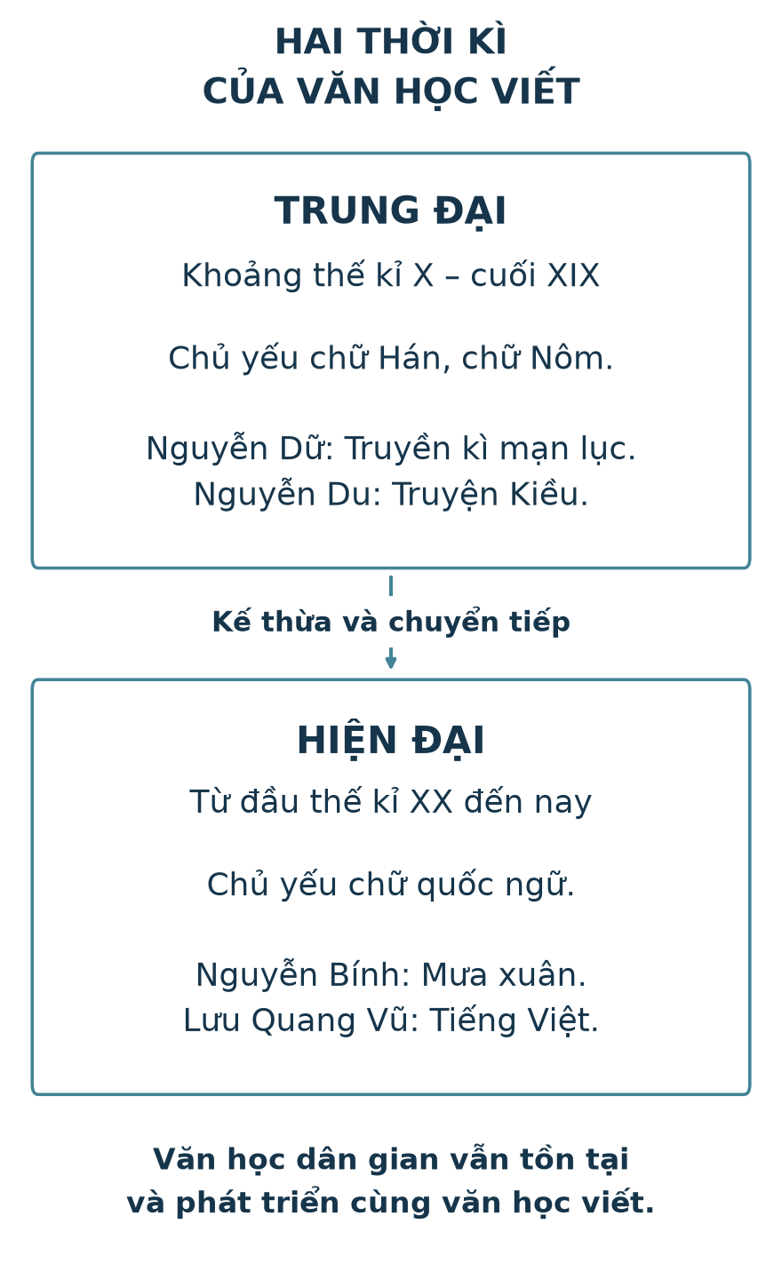 Hai thời kì của văn học viết: trung đại từ khoảng thế kỉ X đến cuối XIX, hiện đại từ đầu XX đến nay; có kế thừa và chuyển tiếp. Văn học dân gian vẫn cùng tồn tại.