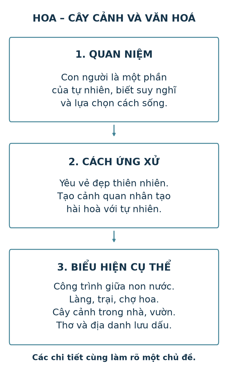 Mạch thông tin Văn hoá hoa – cây cảnh: quan niệm về con người trong tự nhiên, cách ứng xử hài hoà, các biểu hiện trong công trình, làng hoa, nhà ở và ngôn từ.
