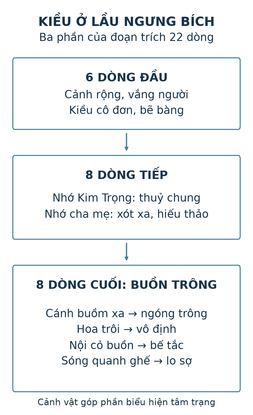 Mạch Kiều ở lầu Ngưng Bích: sáu dòng cảnh cô đơn; tám dòng nhớ Kim Trọng rồi cha mẹ; tám dòng buồn trông, từ cánh buồm xa tới tiếng sóng quanh ghế ngồi.