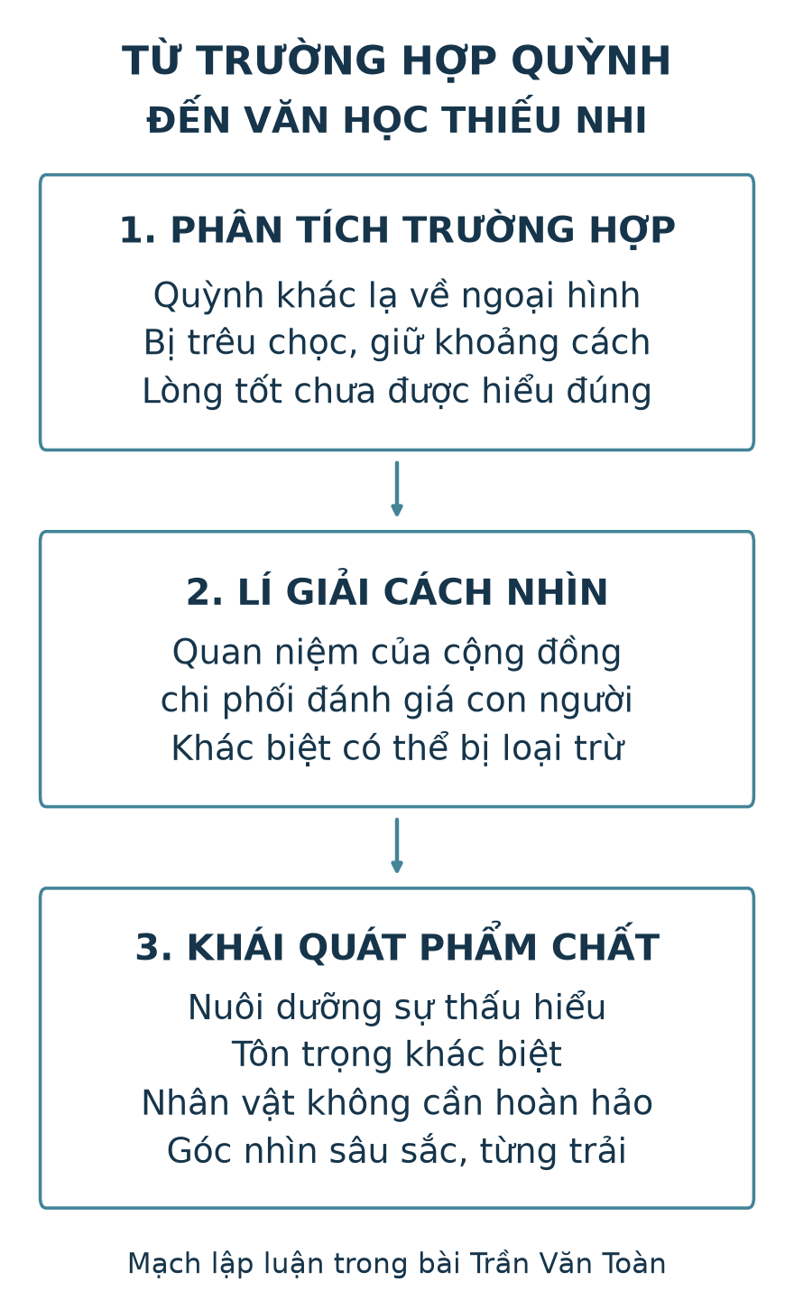 Ba bước lập luận: phân tích Quỳnh và cách ứng xử, lí giải định kiến về nhân dạng, khái quát phẩm chất văn học thiếu nhi.