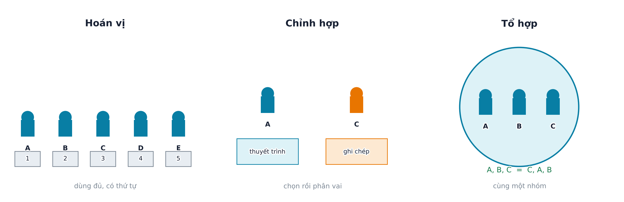 Ba sơ đồ so sánh xếp đủ người vào ghế, chọn người vào hai vai trò khác nhau và chọn một nhóm không phân vai.