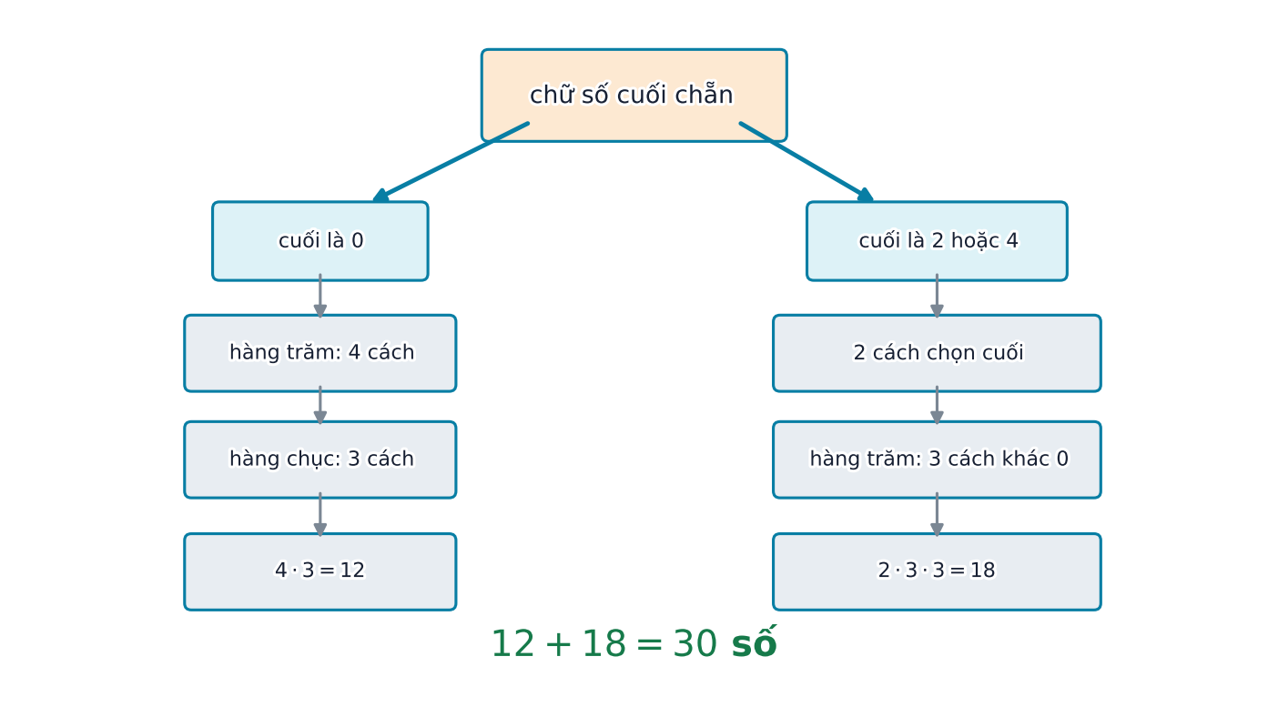 Cây đếm số chẵn ba chữ số khác nhau từ 0 đến 4, chia trường hợp chữ số cuối bằng 0 cho 12 số và bằng 2 hoặc 4 cho 18 số.