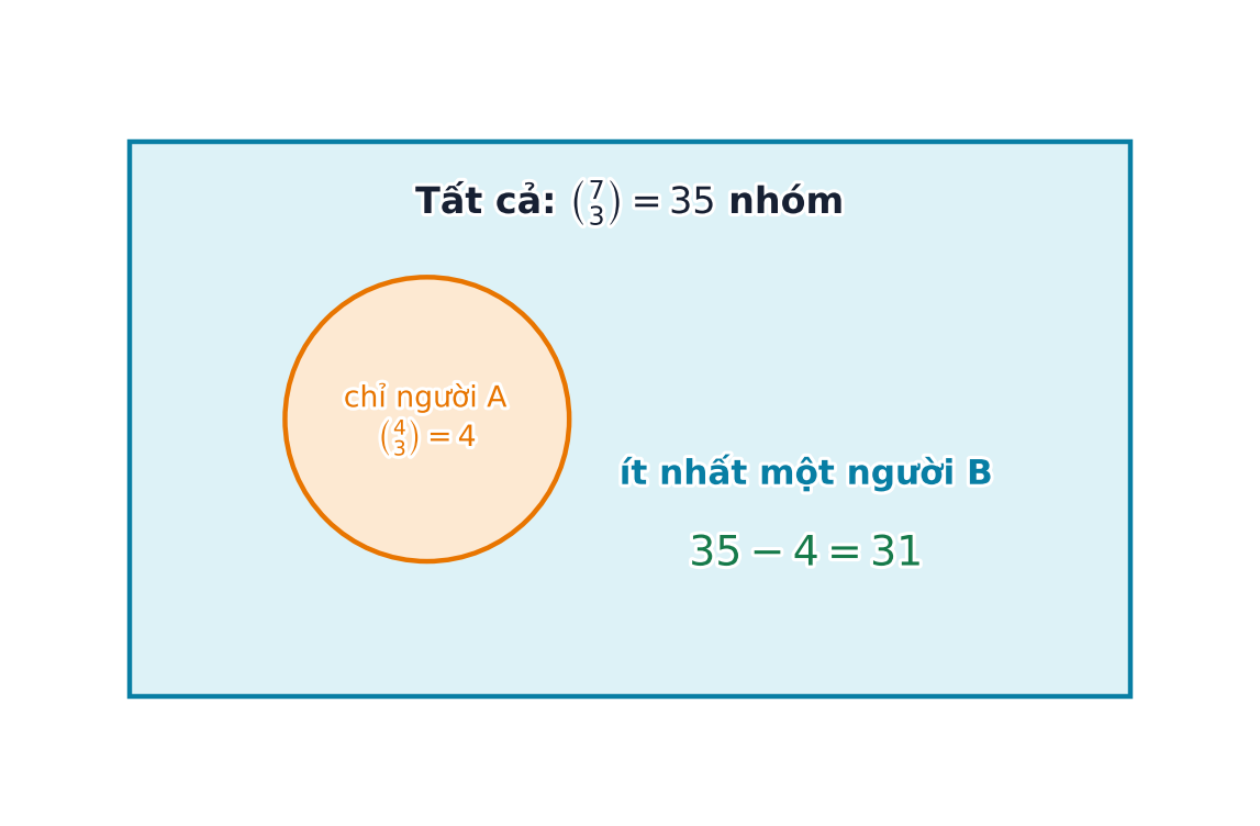 Sơ đồ tập hợp gồm 35 nhóm ba người, loại 4 nhóm chỉ có người A, còn 31 nhóm có ít nhất một người B.