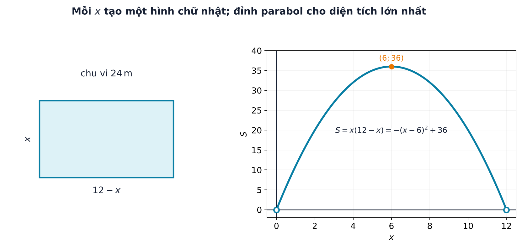 Hình chữ nhật có hai cạnh x và 12 trừ x cùng đồ thị diện tích S bằng x nhân 12 trừ x, đạt đỉnh tại x bằng 6 và S bằng 36.