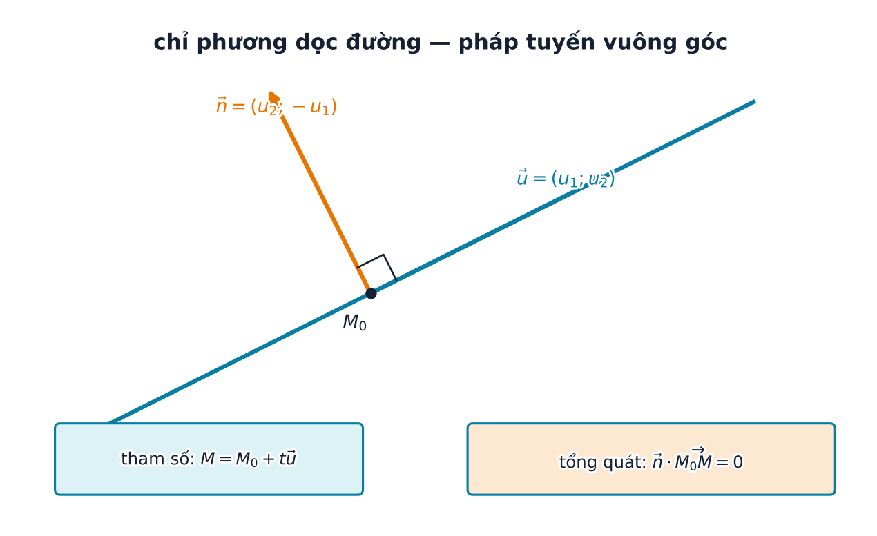 Đường thẳng d qua M0 có vectơ chỉ phương u nằm dọc đường và vectơ pháp tuyến n vuông góc với d tại M0.