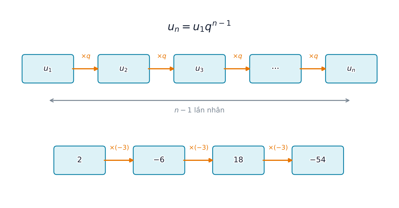 Các số hạng cấp số nhân nối bằng phép nhân q; ví dụ 2, âm 6, 18, âm 54 nối bằng nhân âm 3.