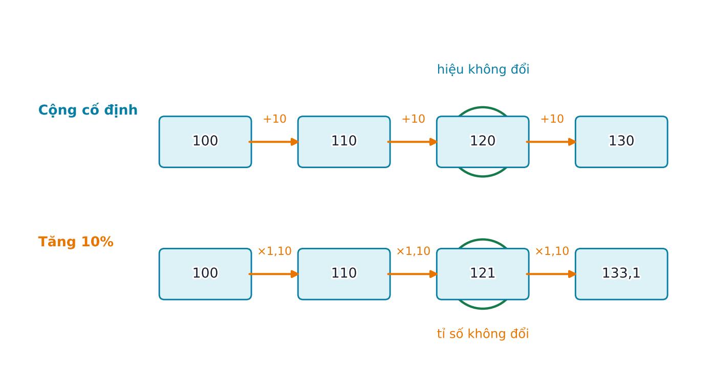 Hai dải bắt đầu từ 100; dải cộng 10 cho 110, 120, 130, còn dải tăng 10 phần trăm cho 110, 121, 133 phẩy 1.