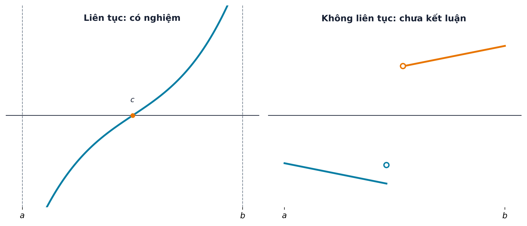 Hai đồ thị trên đoạn a b: đồ thị liên tục đổi dấu cắt trục hoành tại c, còn đồ thị bị đứt có hai đầu trái dấu nhưng không cắt trục.