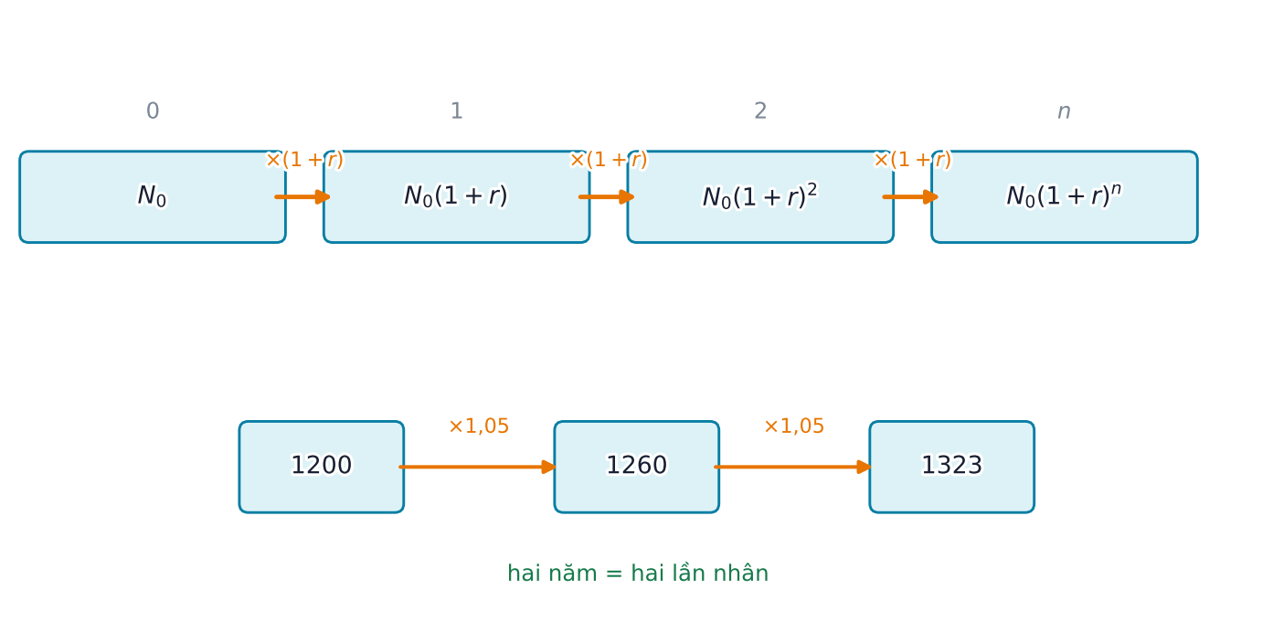 Dòng thời gian từ N0 đến Nn, mỗi kì nhân 1 cộng r; ví dụ 1200 tăng 5 phần trăm thành 1260 rồi 1323.