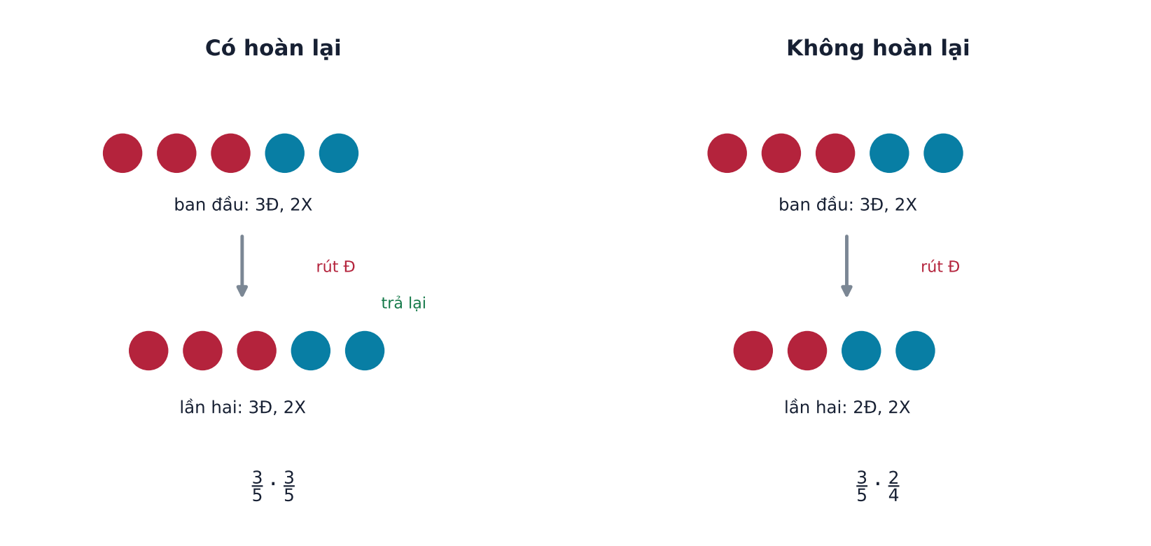 Hai sơ đồ rút thẻ: có hoàn lại giữ hộp 3 đỏ 2 xanh ở lần hai, không hoàn lại sau khi rút đỏ còn 2 đỏ 2 xanh.