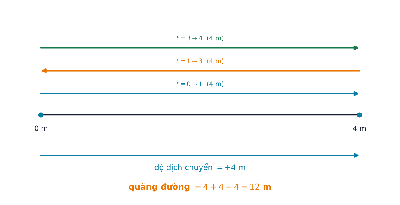 Vật đi trên trục từ 0 đến 4, quay về 0 rồi đến 4; ba chặng dài 4 mét cho quãng đường 12 mét, điểm cuối cách điểm đầu 4 mét.