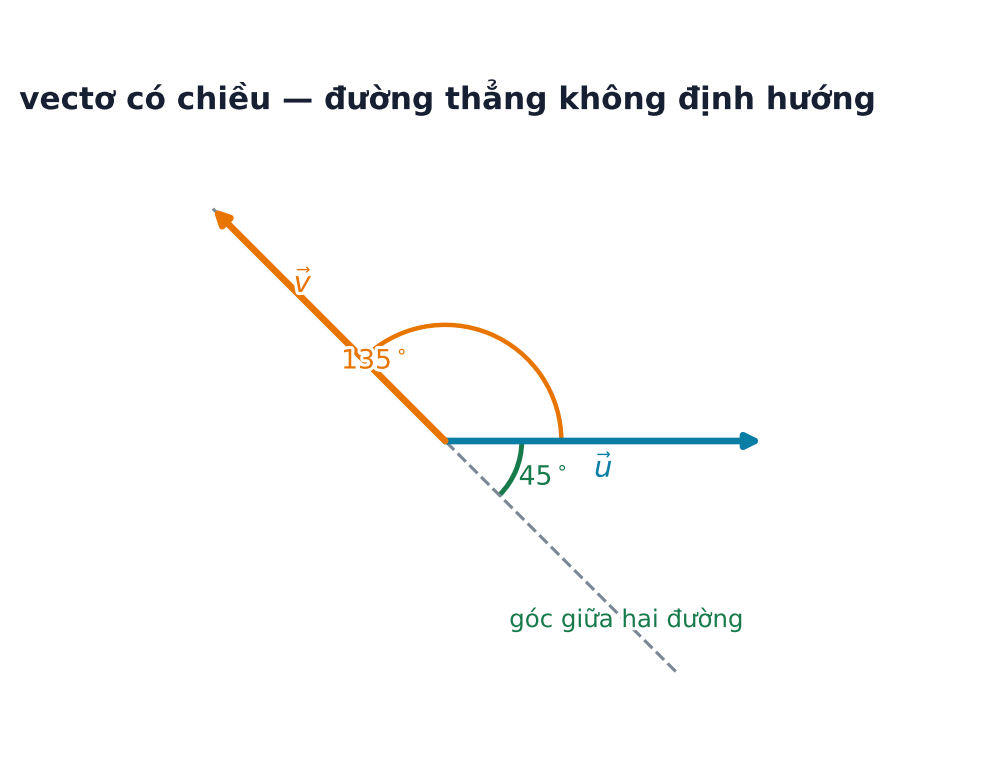 Vectơ u sang phải và v lên trái tạo góc 135 độ; khi kéo dài giá của v qua gốc, góc nhỏ giữa hai đường là 45 độ.