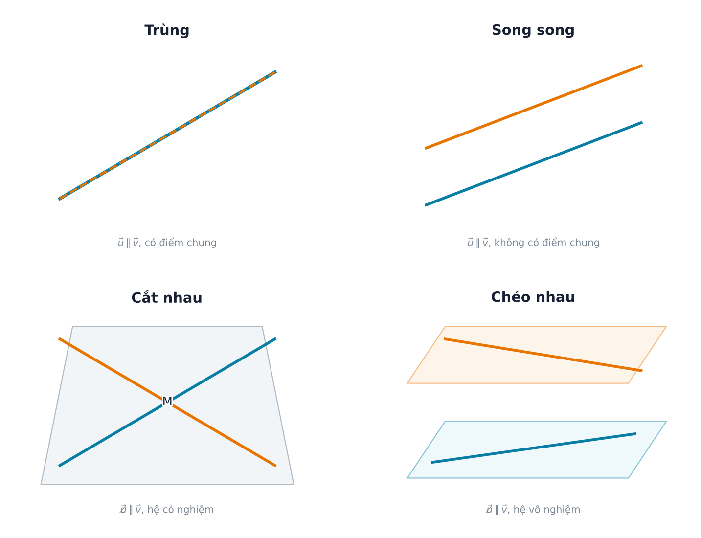 Bốn ô minh họa hai đường trùng, song song, cắt nhau và chéo nhau trong không gian, kèm điều kiện về chỉ phương và điểm chung.