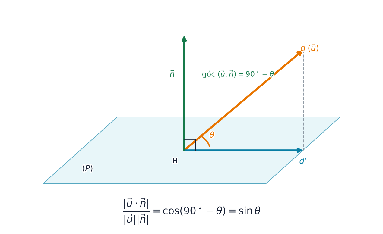 Đường d tạo góc theta với hình chiếu d phẩy trên mặt phẳng, còn pháp tuyến n vuông góc mặt; góc giữa d và n bằng 90 độ trừ theta.