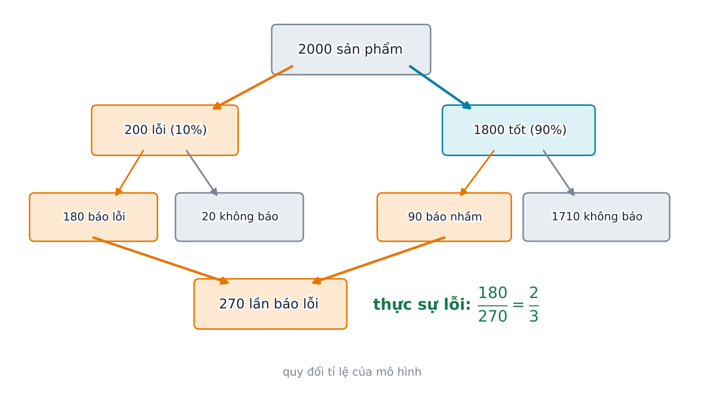 Trong 2000 sản phẩm có 200 lỗi tạo 180 báo lỗi và 1800 tốt tạo 90 báo nhầm; trong 270 lần báo, 180 sản phẩm thực sự lỗi.