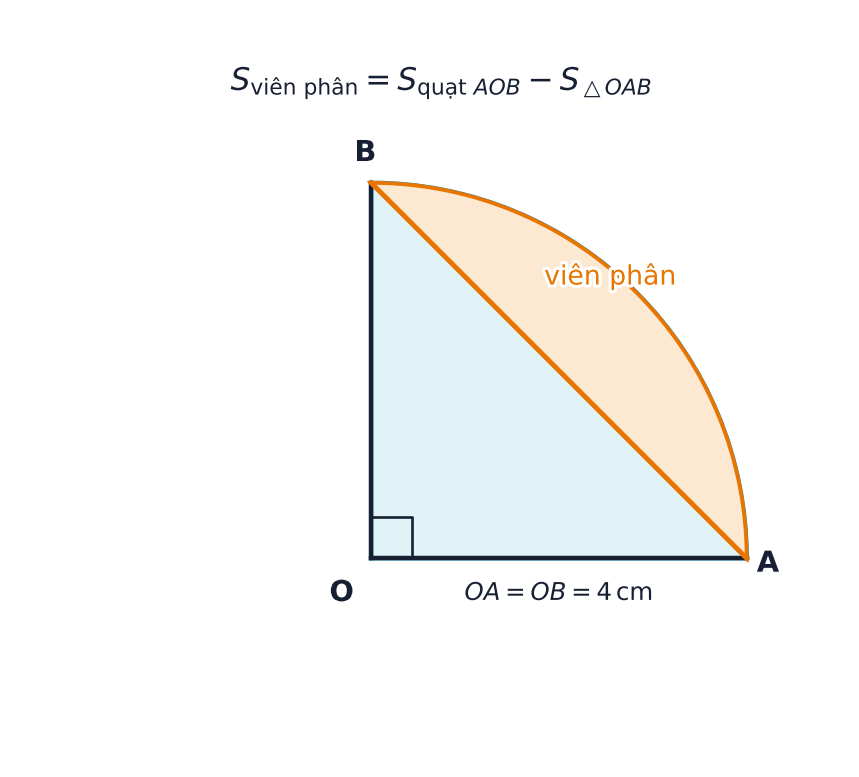 Trong đường tròn bán kính 4 cm, góc AOB vuông; viên phân giới hạn bởi cung nhỏ AB và dây AB được tô nổi, còn tam giác OAB nằm bên trong hình quạt.