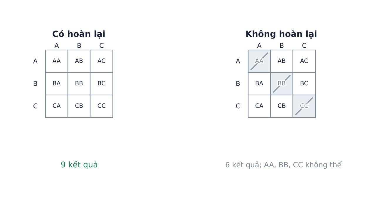 Hai bảng kết quả lấy hai lần từ ba thẻ A, B, C; bảng có hoàn lại có chín ô, bảng không hoàn lại loại ba ô AA, BB và CC.