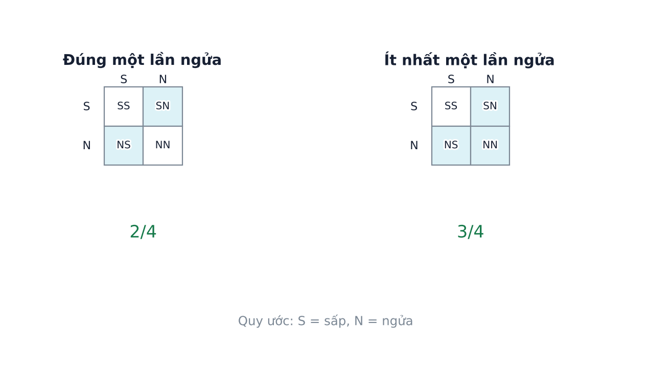 Hai bảng bốn kết quả của hai lần gieo đồng xu; biến cố đúng một lần ngửa có hai ô thuận lợi, còn ít nhất một lần ngửa có ba ô thuận lợi.