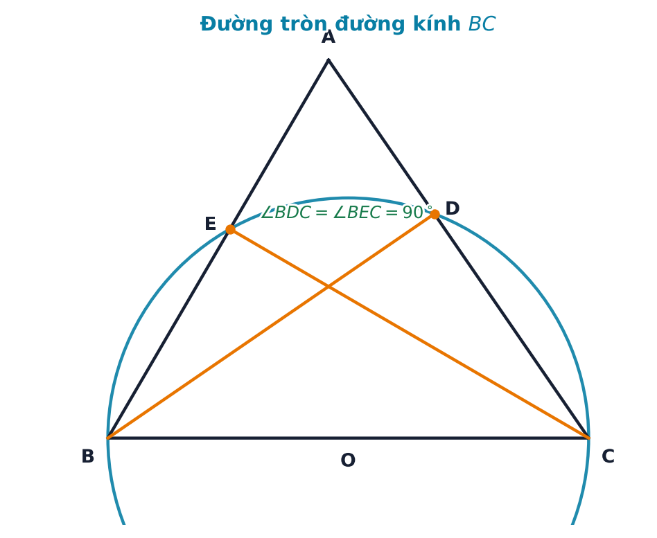 Trong tam giác ABC nhọn, hai chân đường cao D và E cùng với B, C nằm trên đường tròn tâm O là trung điểm BC.