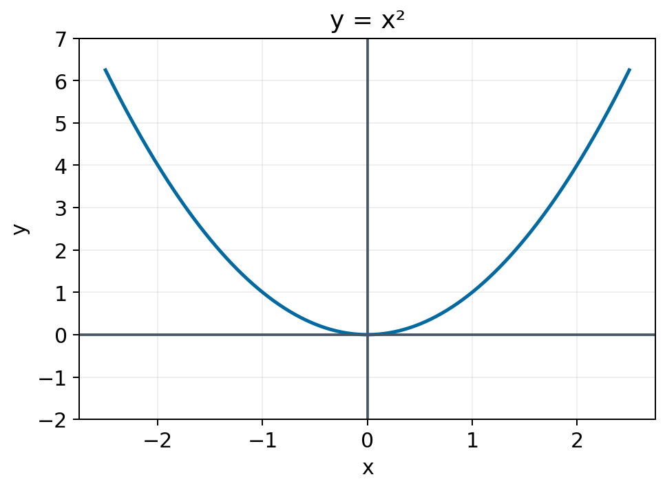 Đồ thị y = x²: giảm khi x < 0 và tăng khi x > 0.