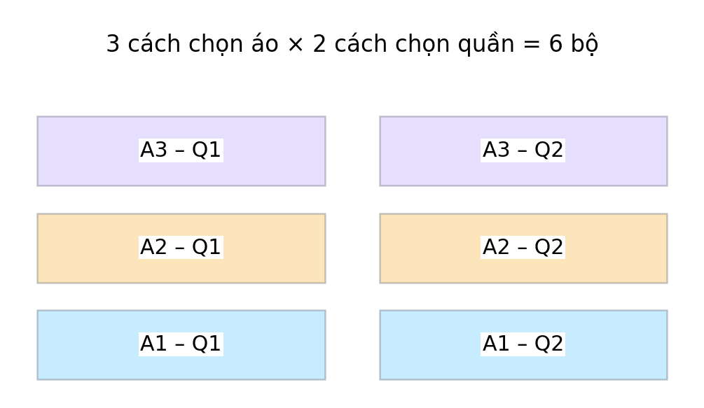 Bảng sáu cách ghép ba áo với hai quần, minh họa quy tắc nhân.
