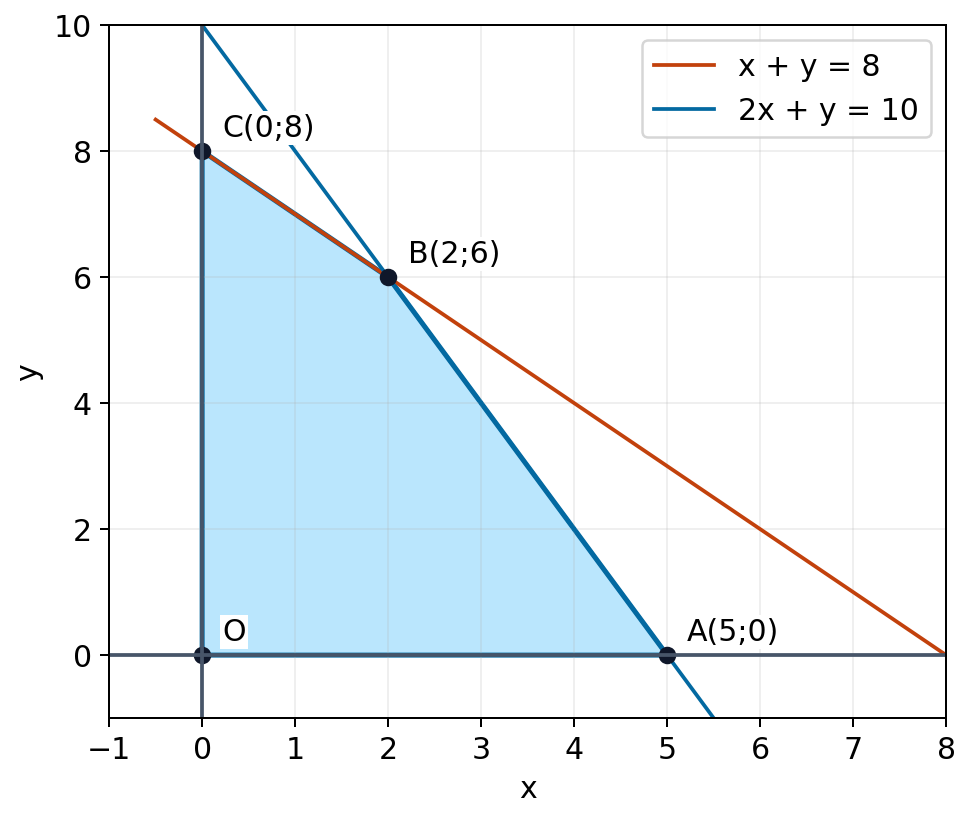 Miền nghiệm là tứ giác O(0;0), A(5;0), B(2;6), C(0;8), kể cả biên.