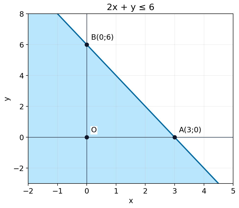 Miền nghiệm 2x + y ≤ 6 là phía tô xanh chứa O, kể cả đường bờ nét liền.