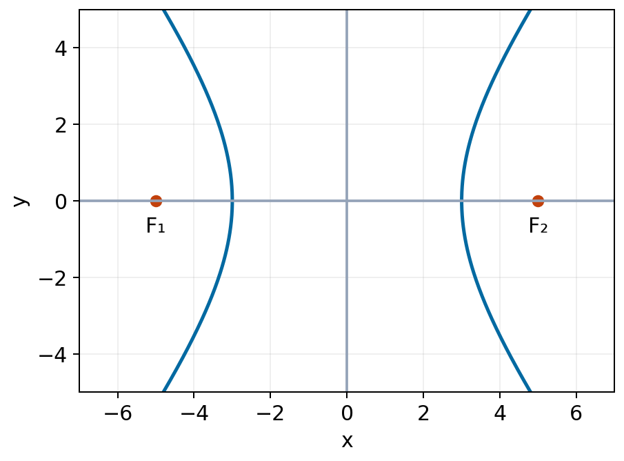 Hypebol x²/9 − y²/16 = 1 có hai nhánh và hai tiêu điểm (−5;0),(5;0).