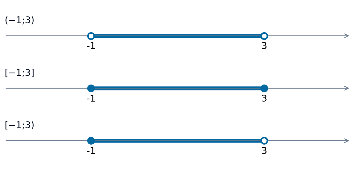 Khoảng (−1;3), đoạn [−1;3] và nửa khoảng [−1;3) trên trục số.